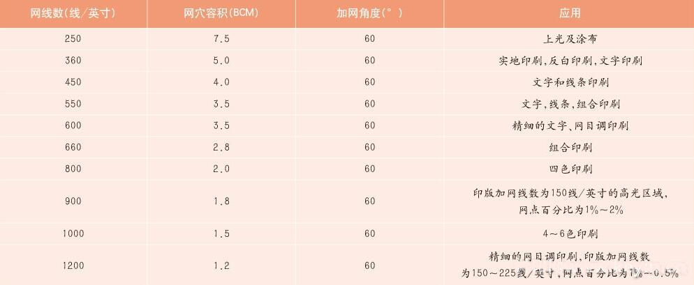 網紋輥適用印刷品