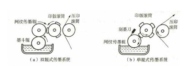 柔版印刷原理圖