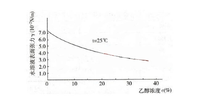 酒精濃度對(duì)水溶液表面張力的影響