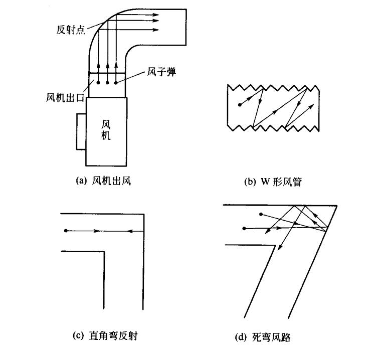 風(fēng)機(jī)出風(fēng)管路示意