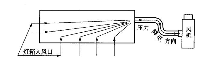 風(fēng)機(jī)入口前風(fēng)路原理