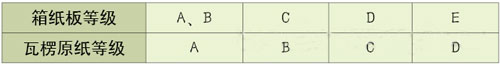 瓦楞原紙與箱紙板的等級(jí)配比原則